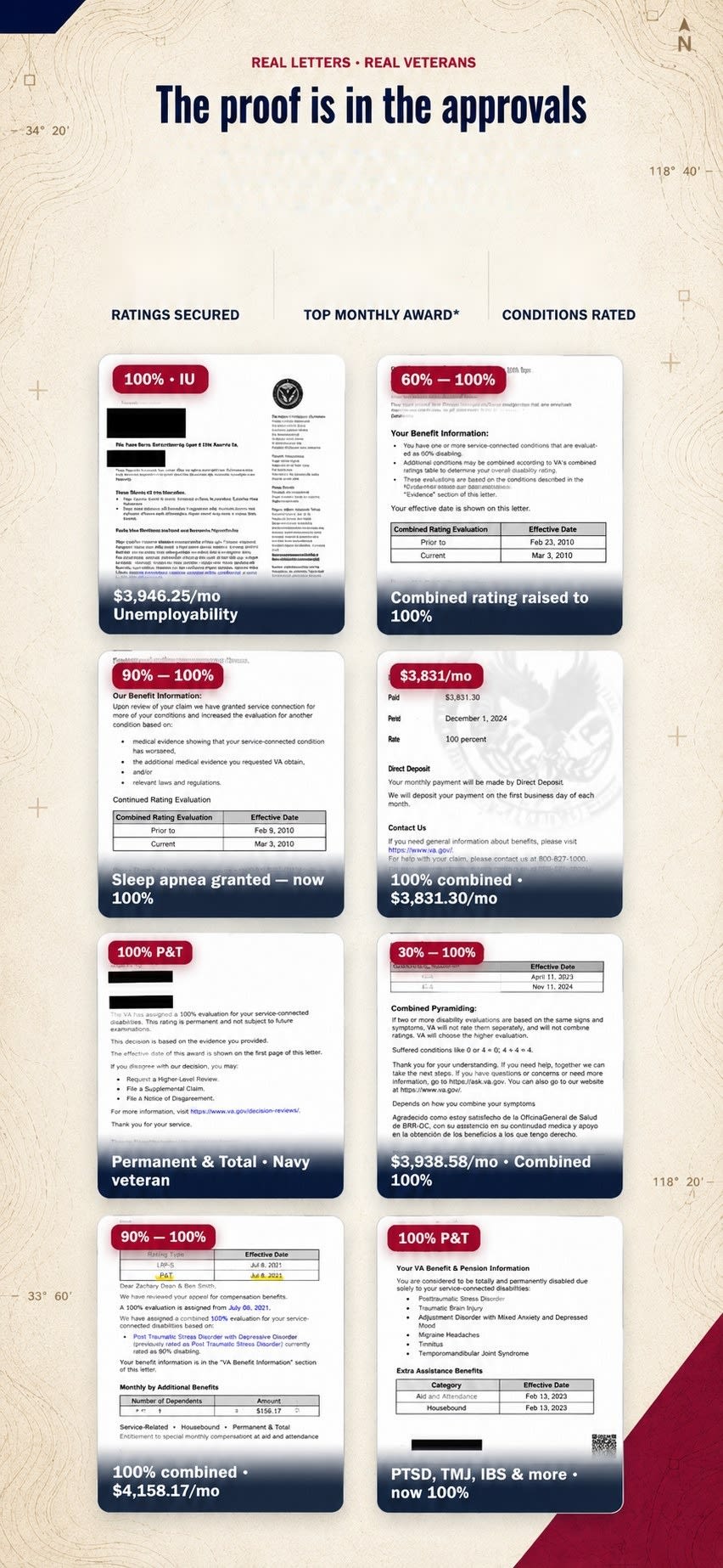The proof is in the approvals, actual VA decision letters from veterans we've worked with, personal details redacted. 100% ratings shown, top monthly award $3,946, 8+ conditions rated.