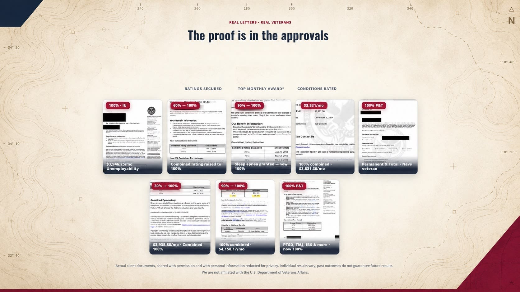 The proof is in the approvals, actual VA decision letters from veterans we've worked with, personal details redacted. 100% ratings shown, top monthly award $3,946, 8+ conditions rated.