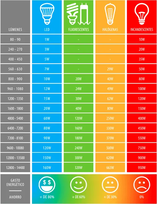 led-equivalencia-eficiencia-ahorro led-equivalencia-eficiencia-ahorro