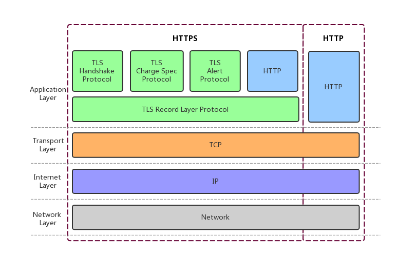 HTTP VS HTTPS