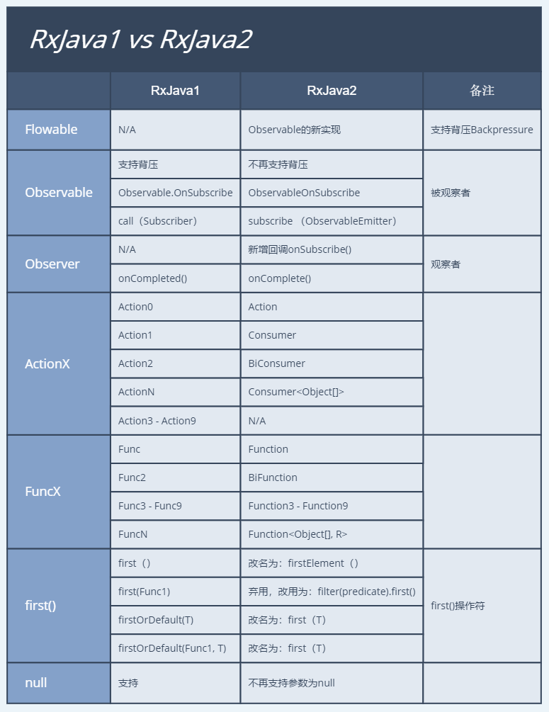 rxjava1 vs rxjava2