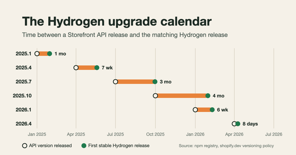 Timeline chart: Hydrogen release lines 2025.1 to 2026.4, showing the gap between each Storefront API release and the first stable Hydrogen release, from 8 days to 4 months