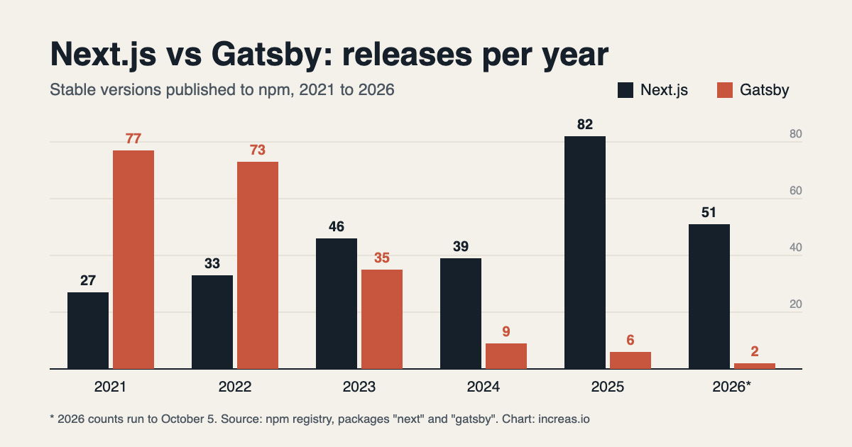 Bar chart comparing stable npm releases per year for Next.js and Gatsby from 2021 to 2026: Gatsby falls from 77 to 2, Next.js rises from 27 to 51 with a peak of 82 in 2025