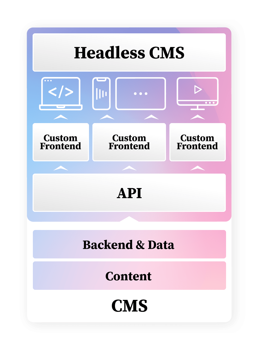 Jamstack Value Increasio