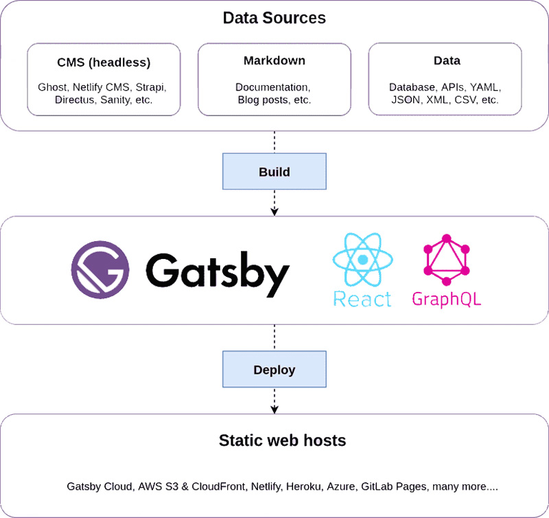 Gatsby Architecture