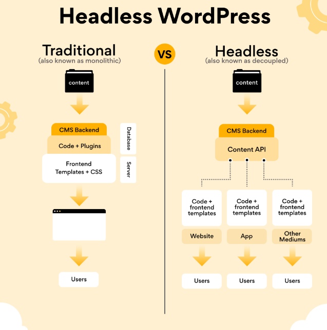 What is headless wordpress?