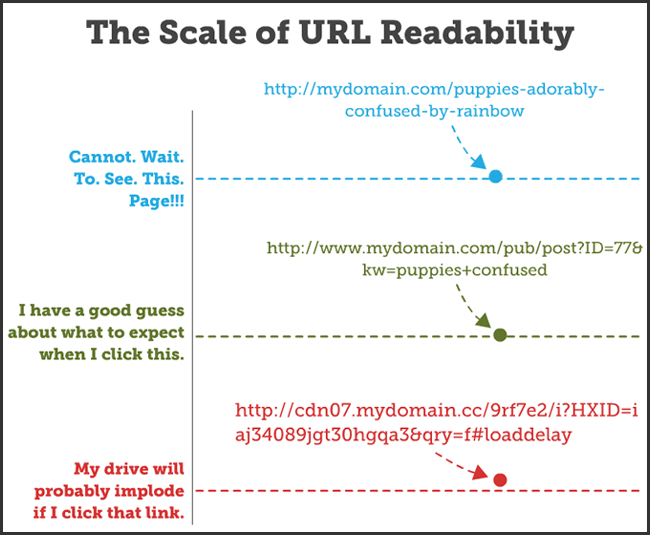 URL readability