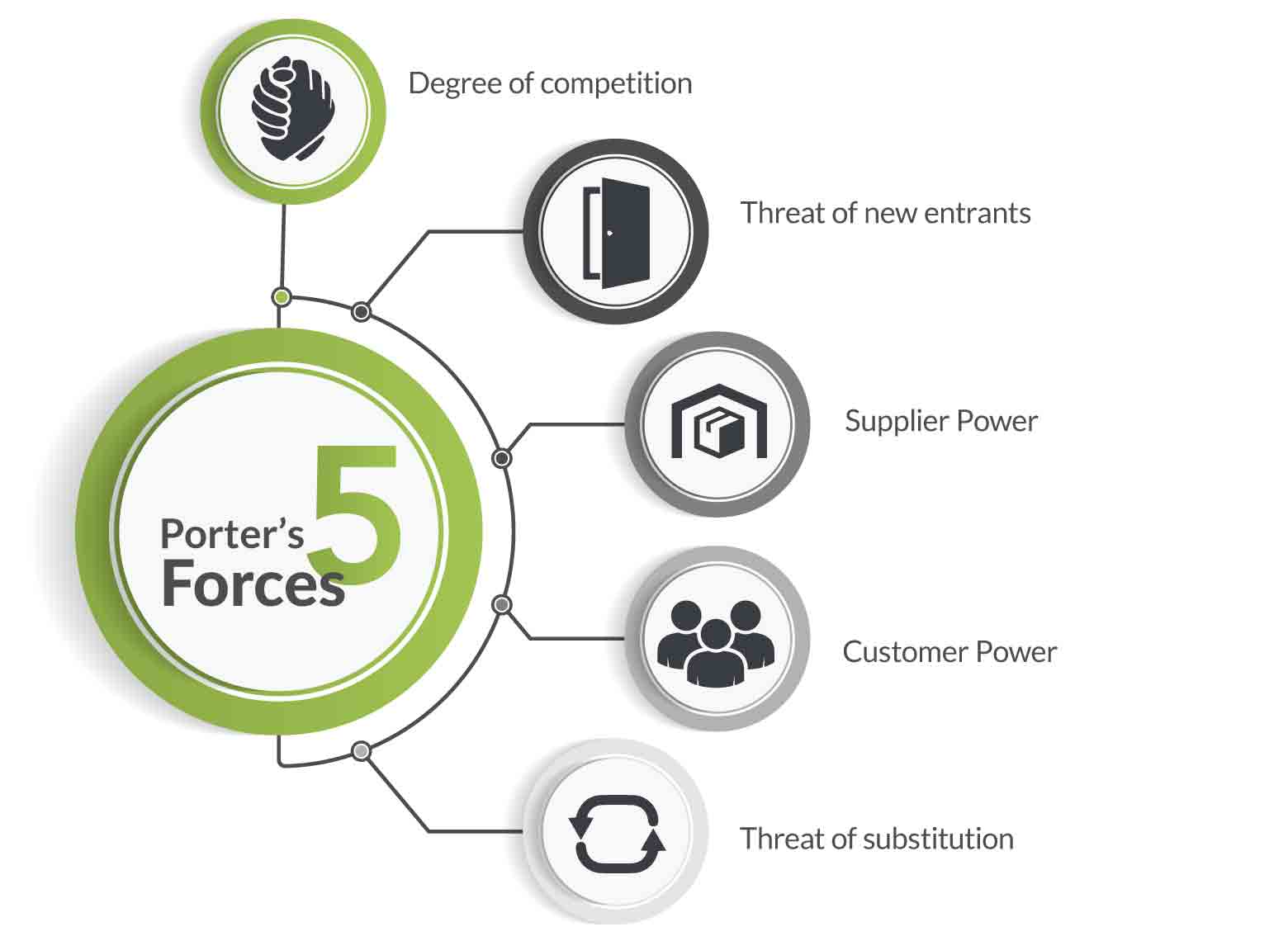 A graph showing the Porter's Five Forces