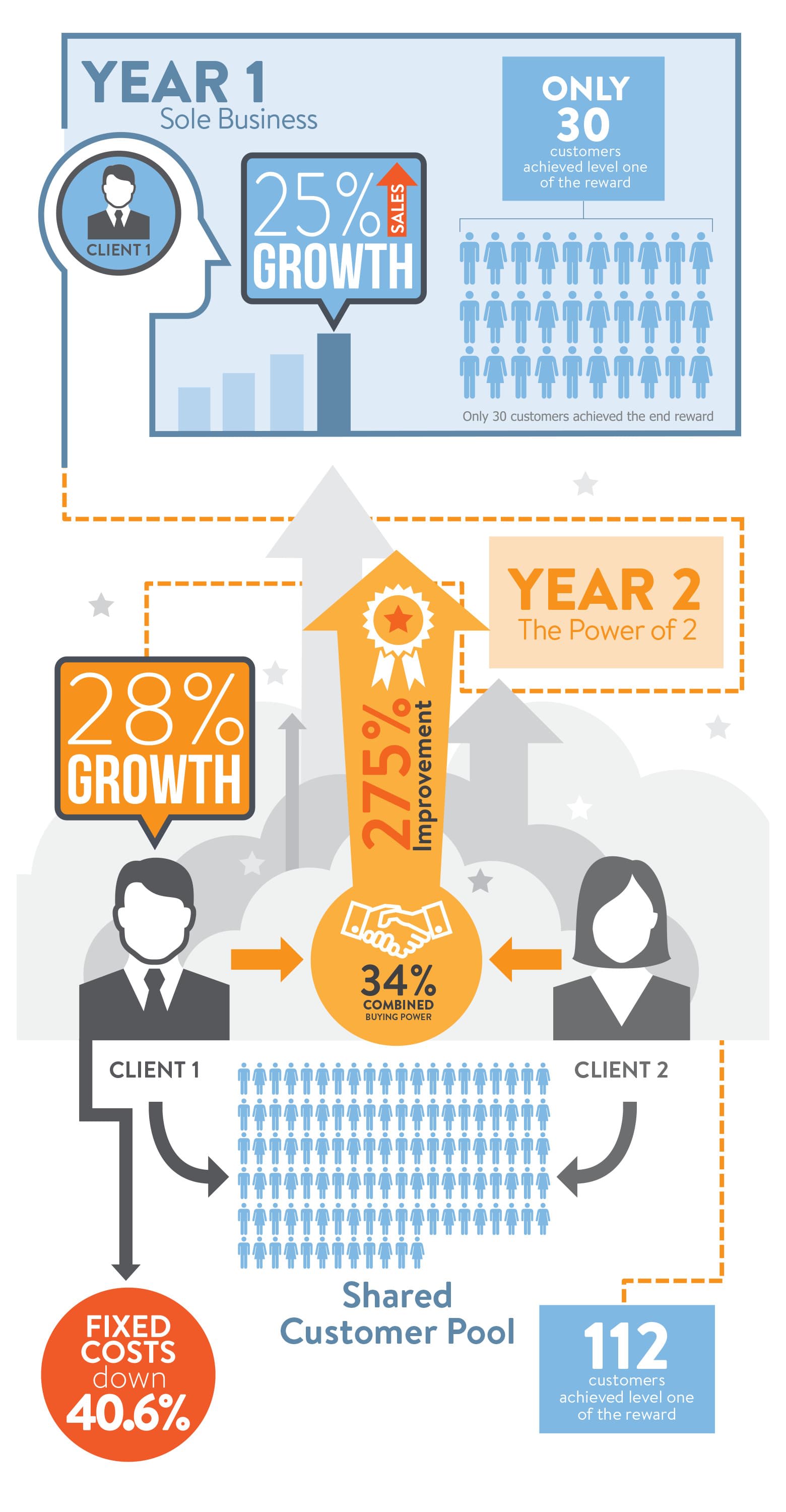 Infographic od Strategic Incentive