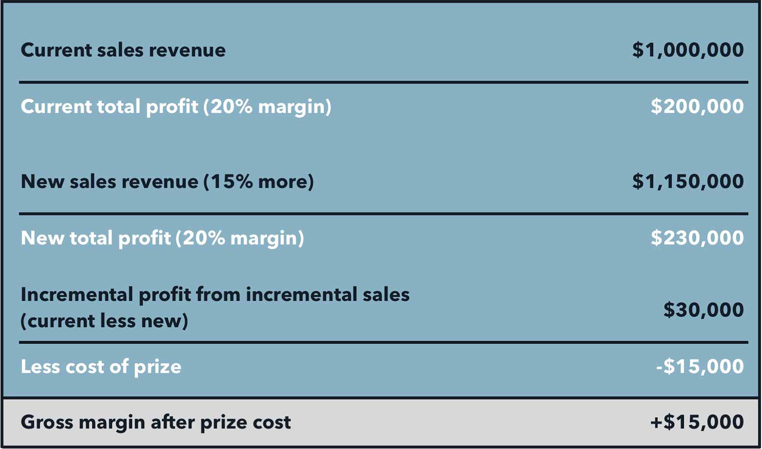 Table for incentive program targets