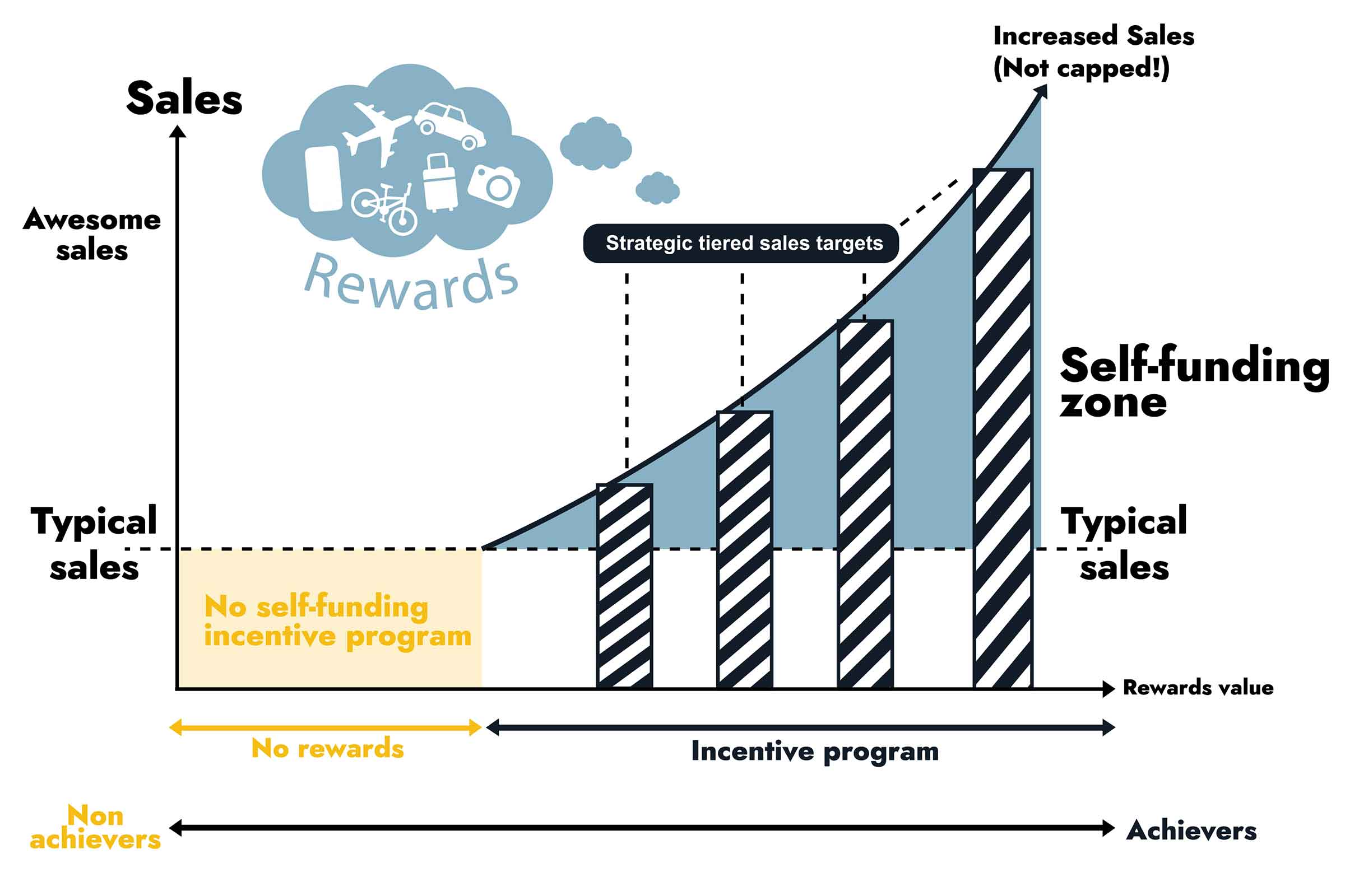 Graph showing how incentive targets work
