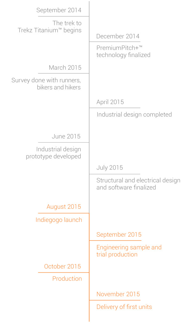Timeline for Treks titanium. •In September 2014 the trek to trekz titanium begins •In December 2014 Premium Pitch plus technology finalized •In March 2015 a survey was done with runners bikers and hikers•In April 2015 the industrial design was completed •In June 2015 the industrial design prototype was developed •In July 2015 the structural and electrical design and software was finalized •In August 2015 the Indiegogo campaign launched •In September 2015 we will engineer samples and run trial production •In October 2015 Treks will enter production •In November 2015 the first units will be delivered
