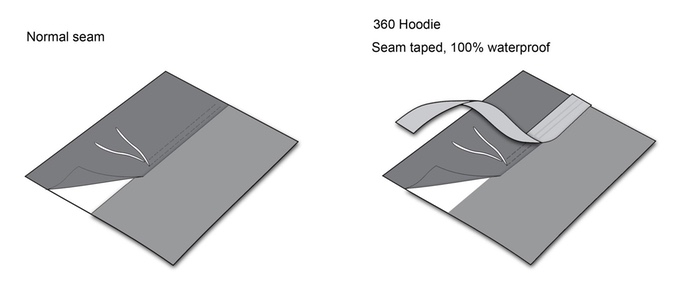 Seams covered