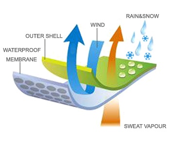 Water-proof and Breathable