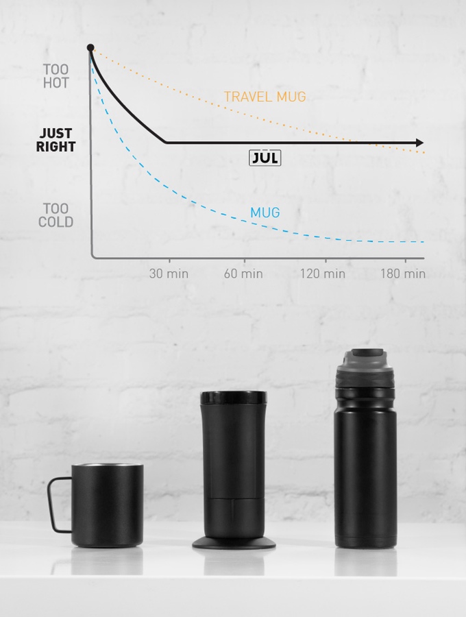 The Jül: Heated Smart Mug For Coffee & Tea 3 bi1z4jyldhdmvpvaukuo