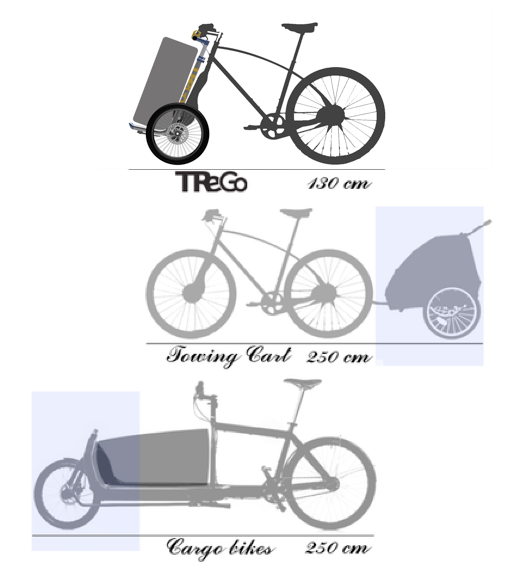 TReGo｜自転車に瞬時に着脱可能で重い物を楽に運べるトローリー 