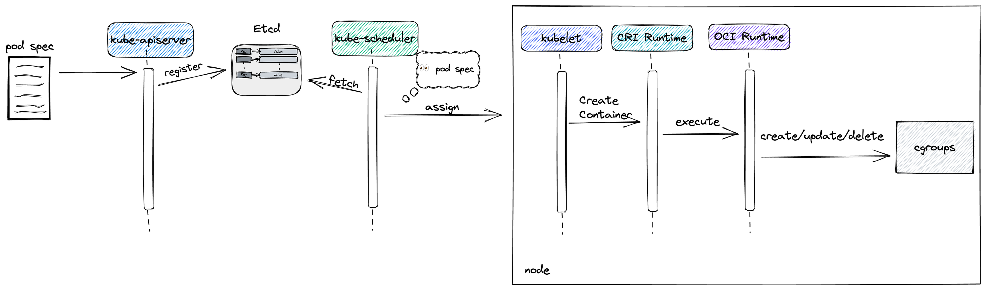 Pod spec propagation from k8s control plane to cgroups
