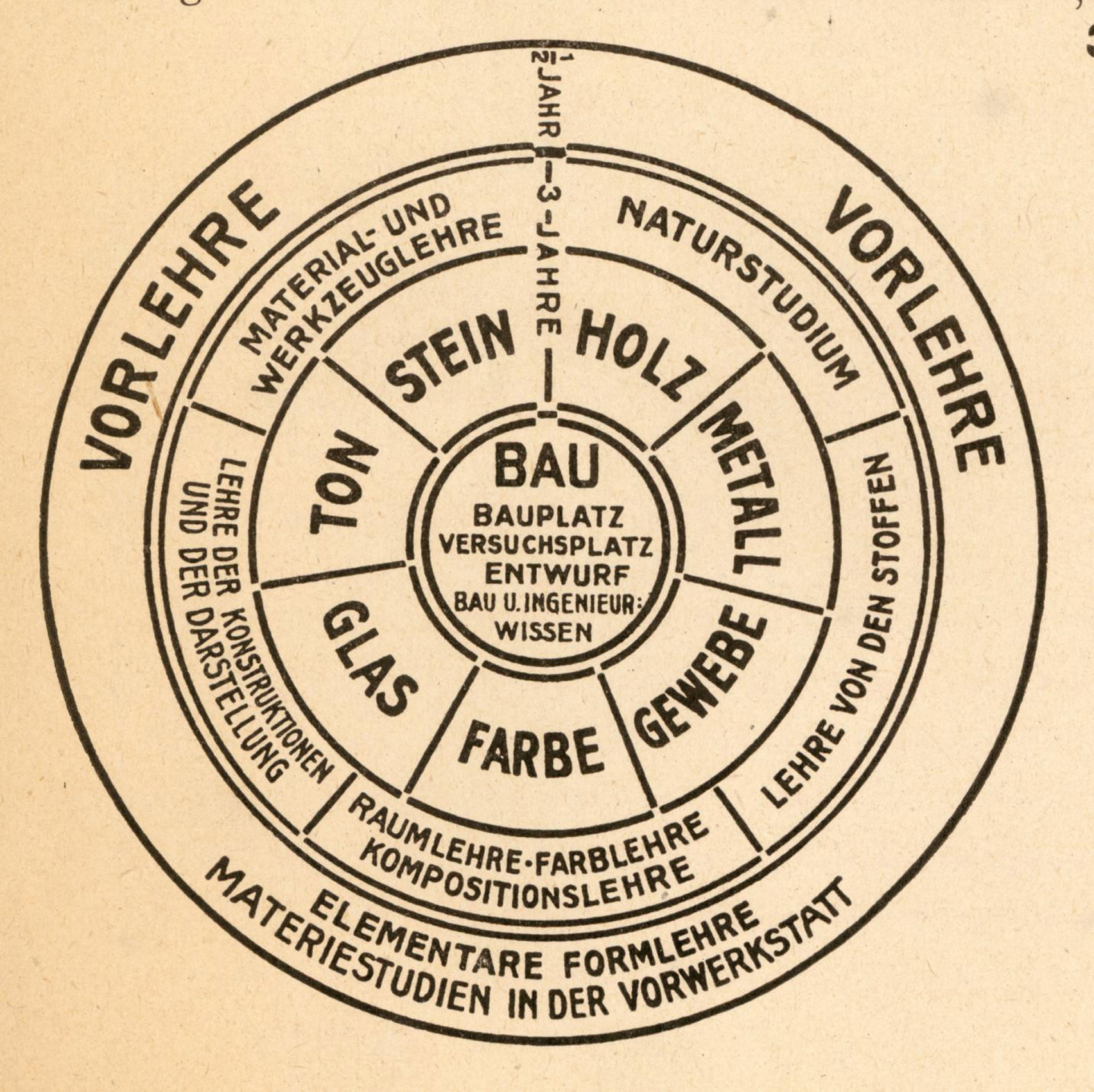 Bauhaus curriculum by Gropius | Source: dezeen.com