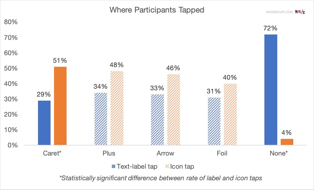 Accordion icon study results showing user expectations by icon type — no icon, arrow, caret, and plus — and how each affects whether users expect a page navigation or an accordion opening