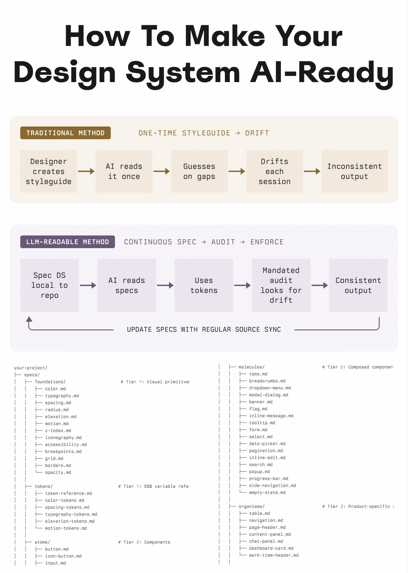 A diagram comparing traditional with LLM-readable design systems by showing their processes and an example file structure.