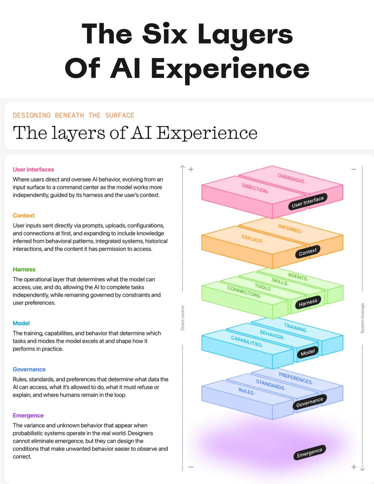 Diagram of the six layers of AI experience — User Interface, Context, Harness, Model, Governance and Emergence, stacked as translucent isometric blocks