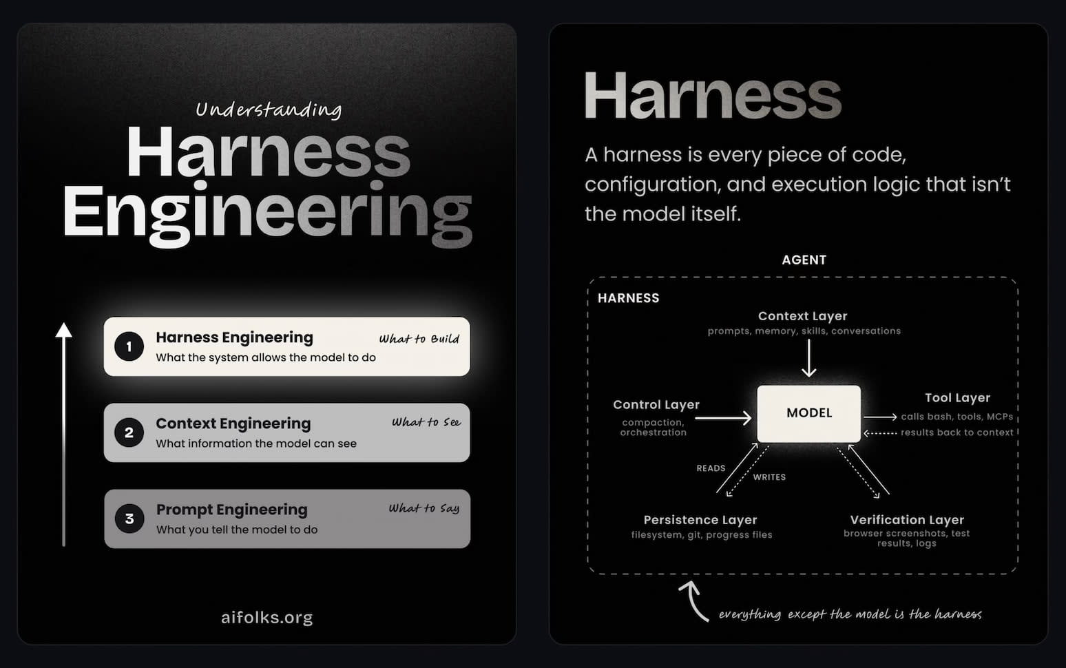 Diagram explaining harness engineering as everything around a model — context, control, tool, persistence and verification layers