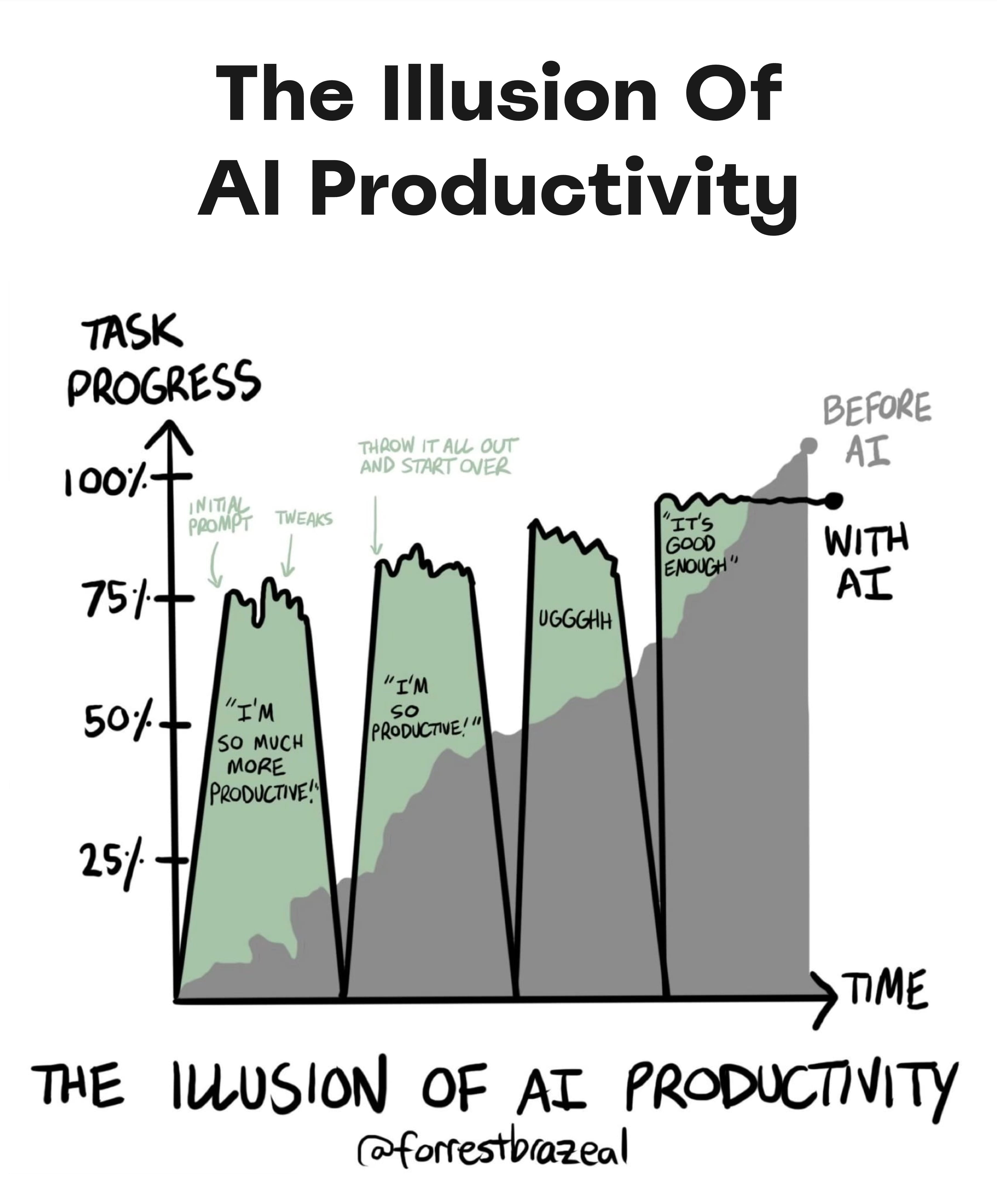 The illusion of productivity as a chart, with a start being faster, but the time to delivery with AI being almost the same or even higher than before AI.