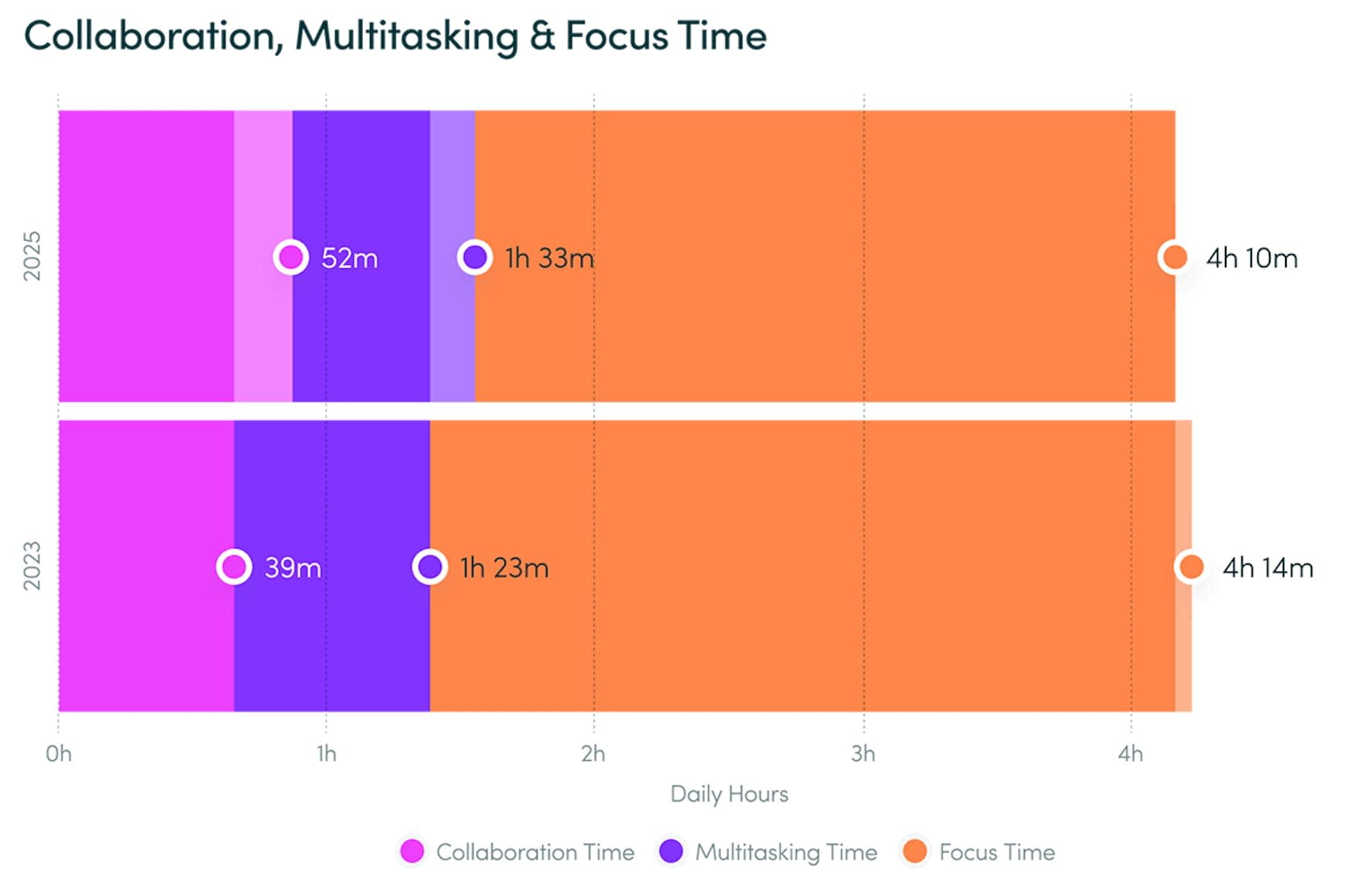 A horizontal bar chart comparing daily time allocation for collaboration, multitasking, and focus in 2023 versus 2025.