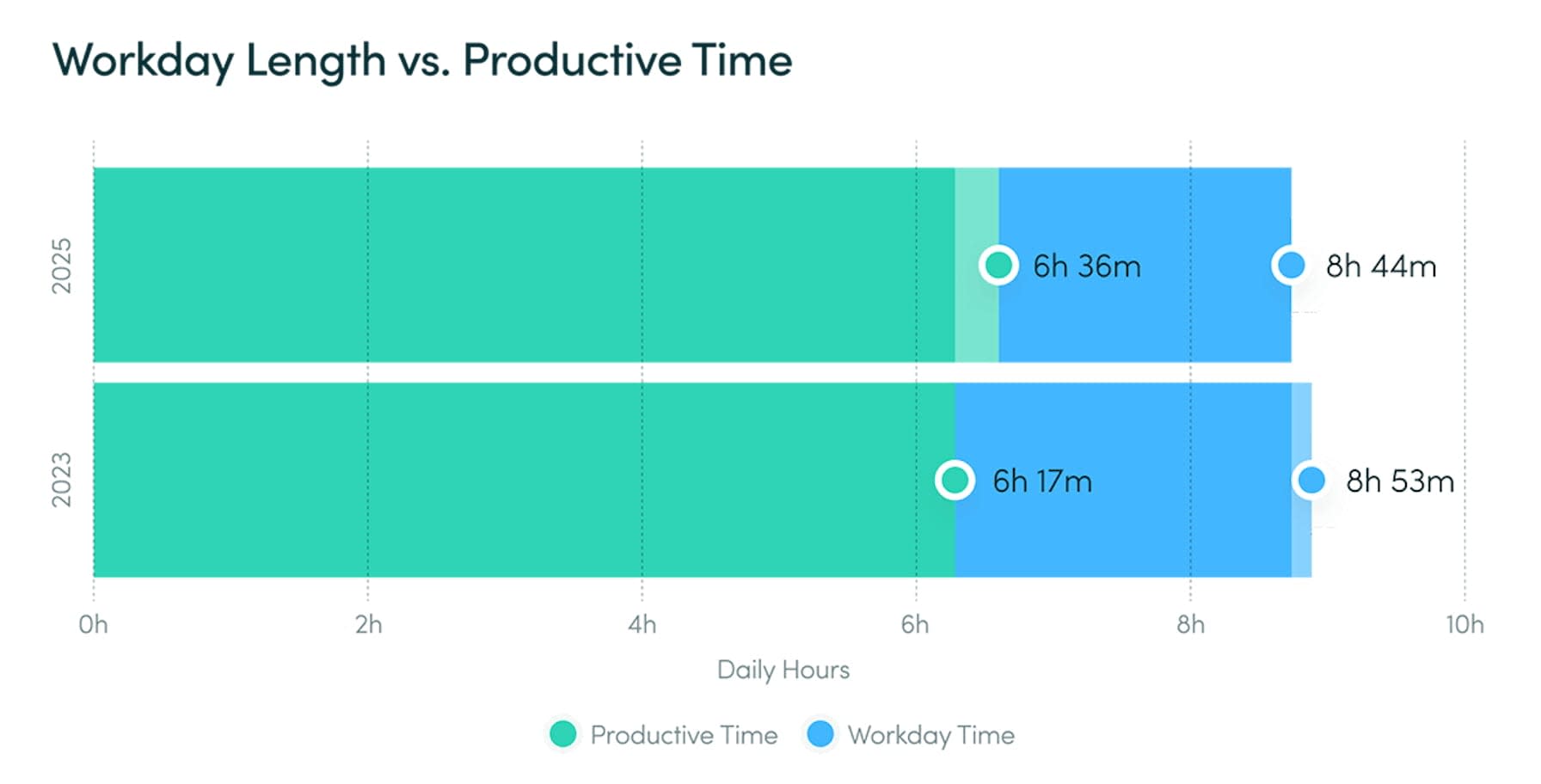A bar chart comparing 'Workday Length vs. Productive Time' for 2023 and 2025. In 2023, employees were productive for 6h 17m of an 8h 53m workday. In 2025, they were productive for 6h 36m of an 8h 44m workday.