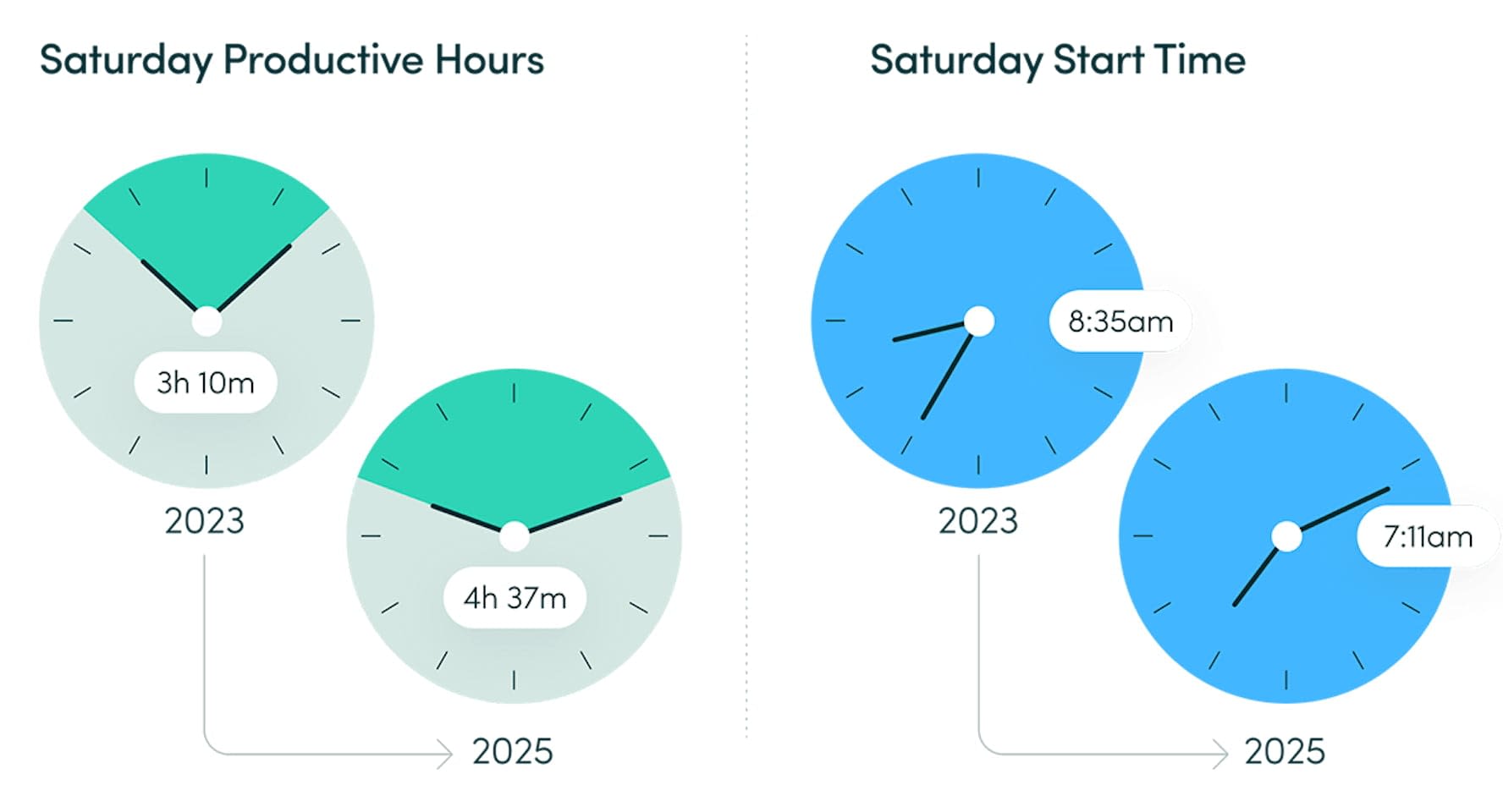 Two clock-style charts showing productive hours and start times on Saturday for 2023 and 2025.