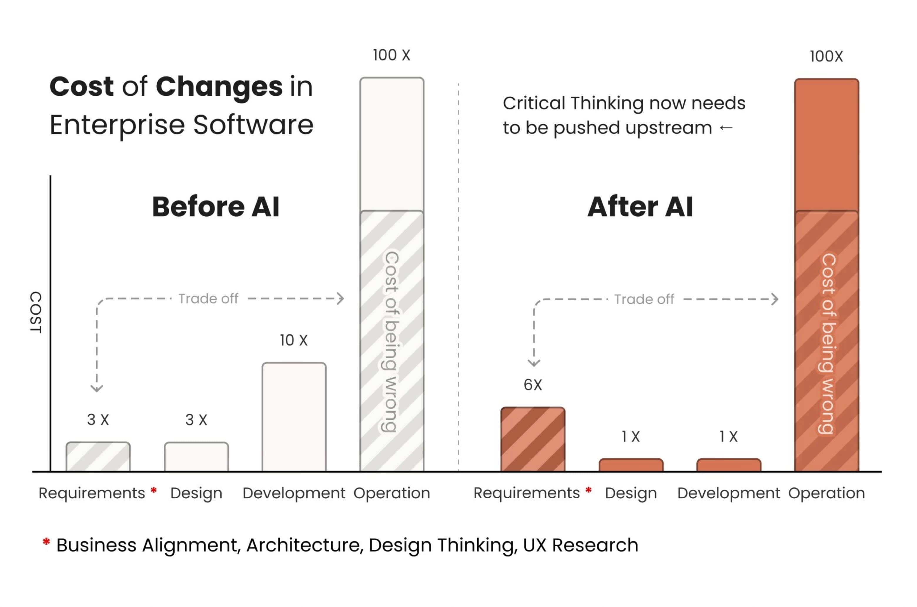 A chart showing the cost of changes in enterprise over time.