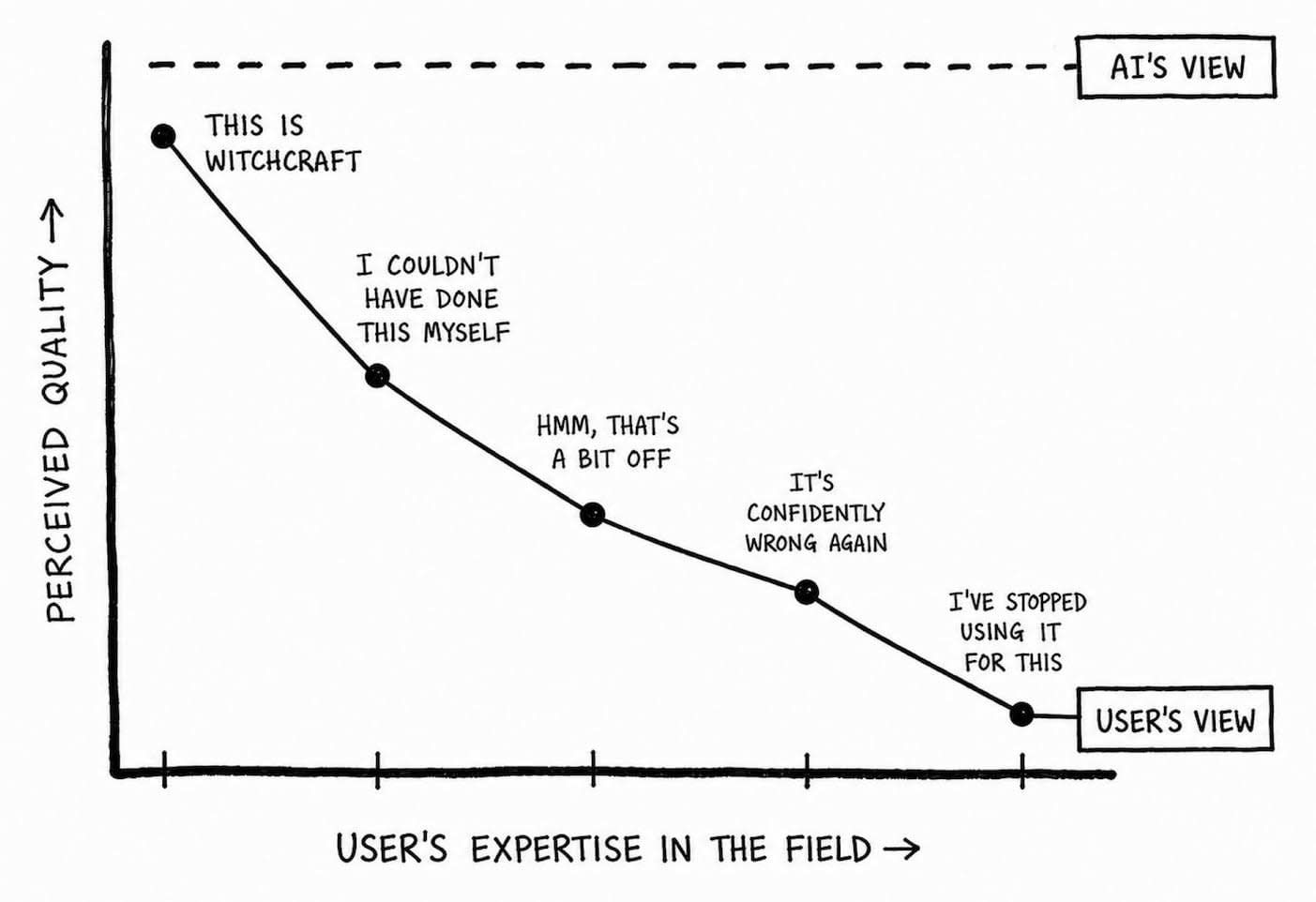 A graph plotting 'Perceived Quality' against 'User's Expertise in the Field'. The perceived quality of AI assistance decreases with increased user expertise, from 'This is witchcraft' to 'I've stopped using it for this'. AI's view is consistently high quality, while the user's view starts high and drops dramatically.