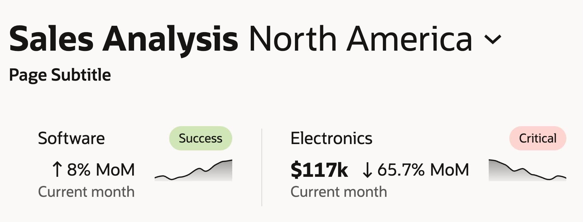 A sales analysis dashboard showing 'Software' with an 8% increase (Success) and 'Electronics' with $117k and a 65.7% decrease (Critical).