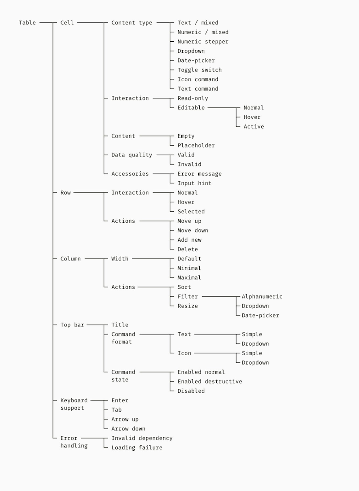 A comprehensive tree of features for a data table. Neatly put together by Slava Shestopalov.