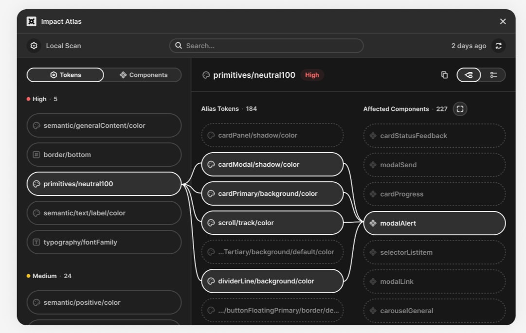 Impact Atlas dependency graph in Figma