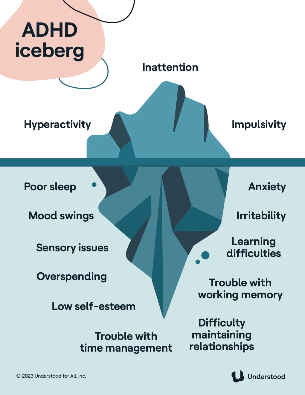 The ADHD Iceberg — the visible tip shows inattention, hyperactivity, and impulsivity, while below the surface lie executive function challenges, emotional dysregulation, sleep difficulties, sensory sensitivities, and more