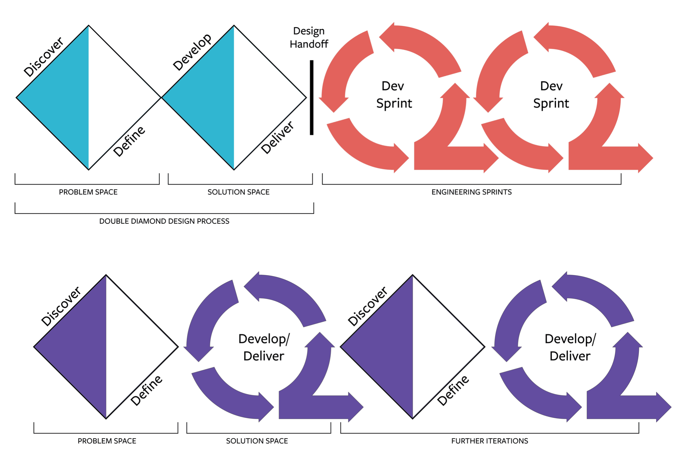 The good ol’ Double Diamond on the top, an alternative “no handoff” method on the bottom