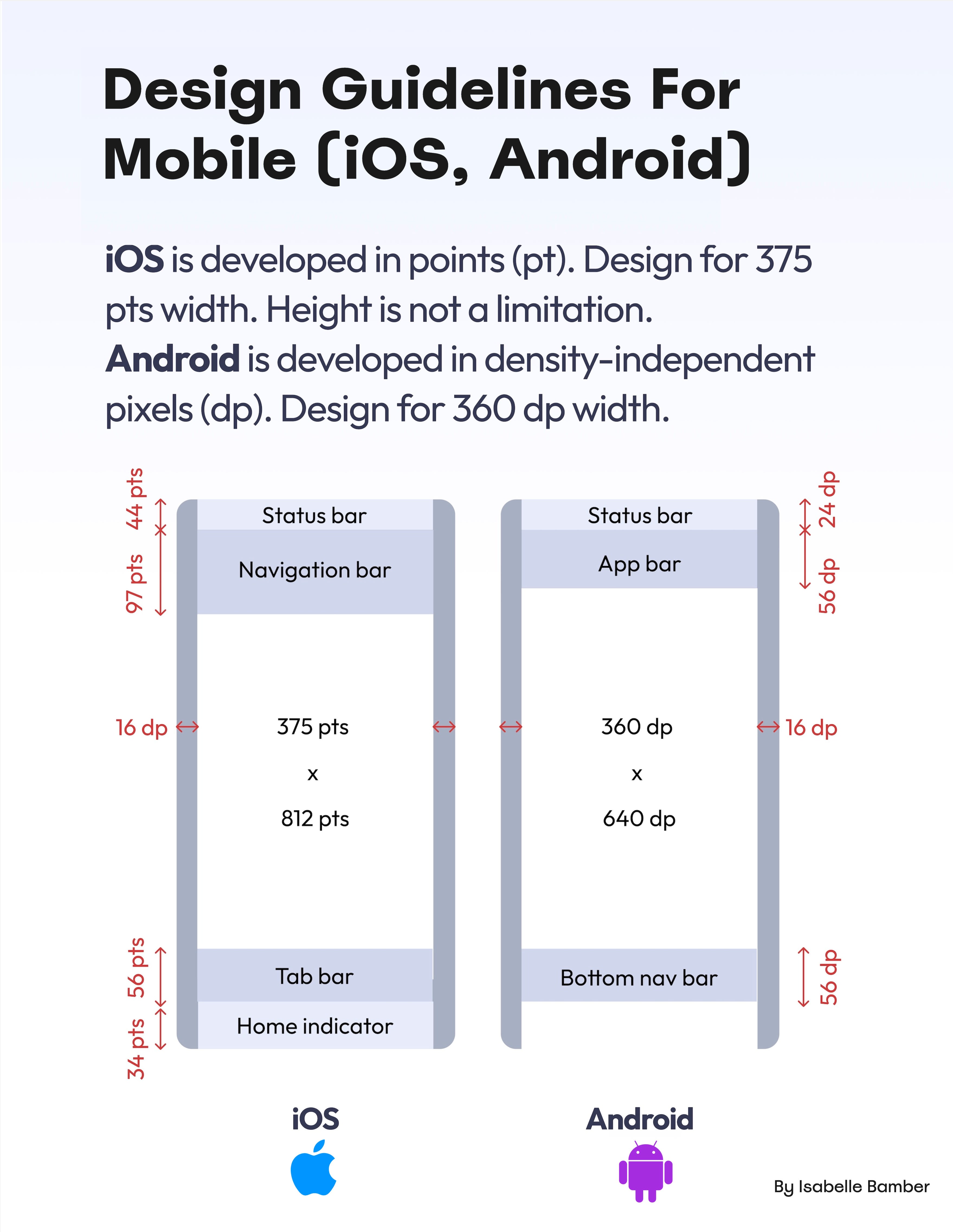 A Guide To Designing For Mobile (iOS, Android)