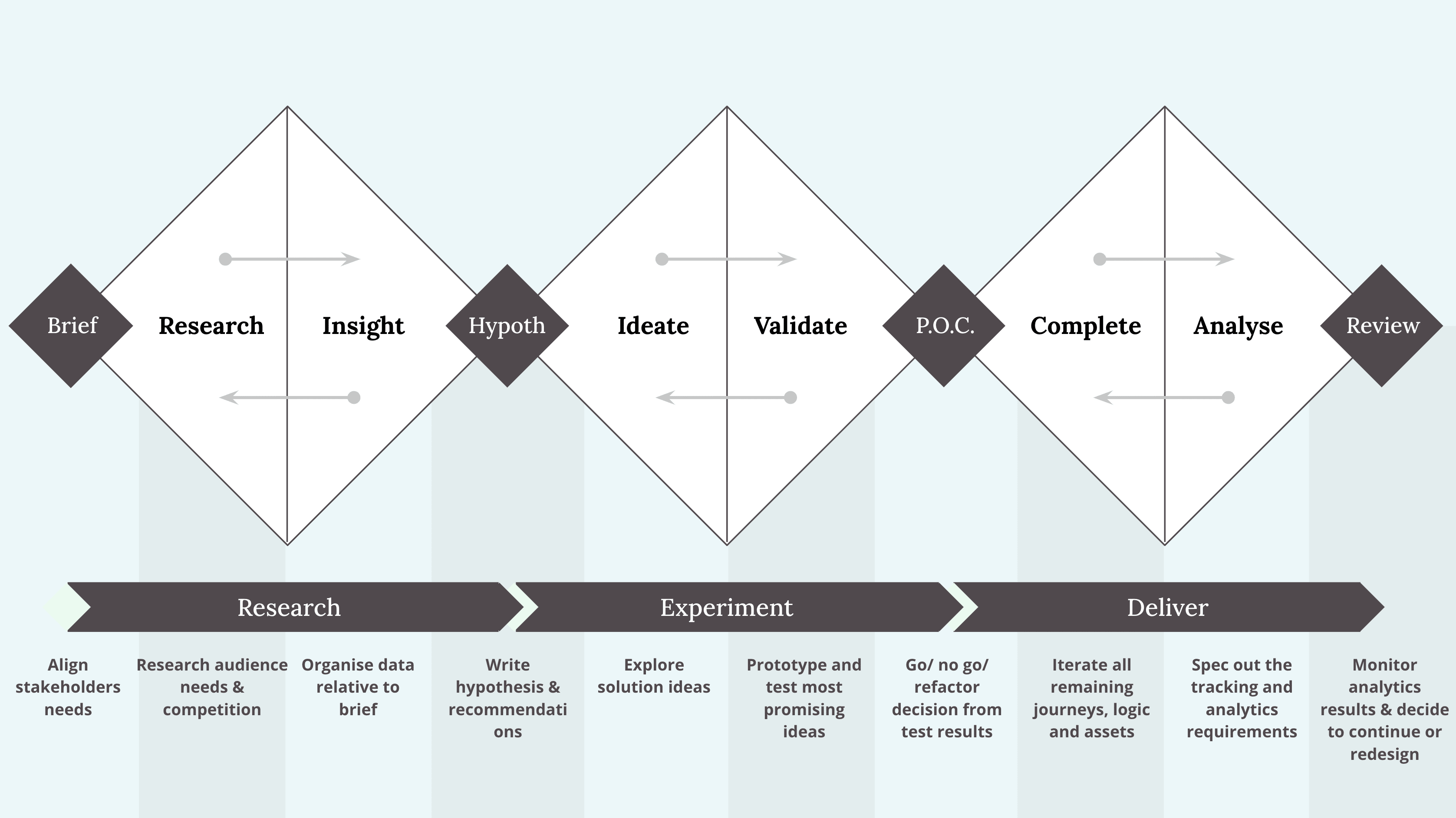 Double Diamond Is Not How Most Companies Work – Smart Interface Design  Patterns