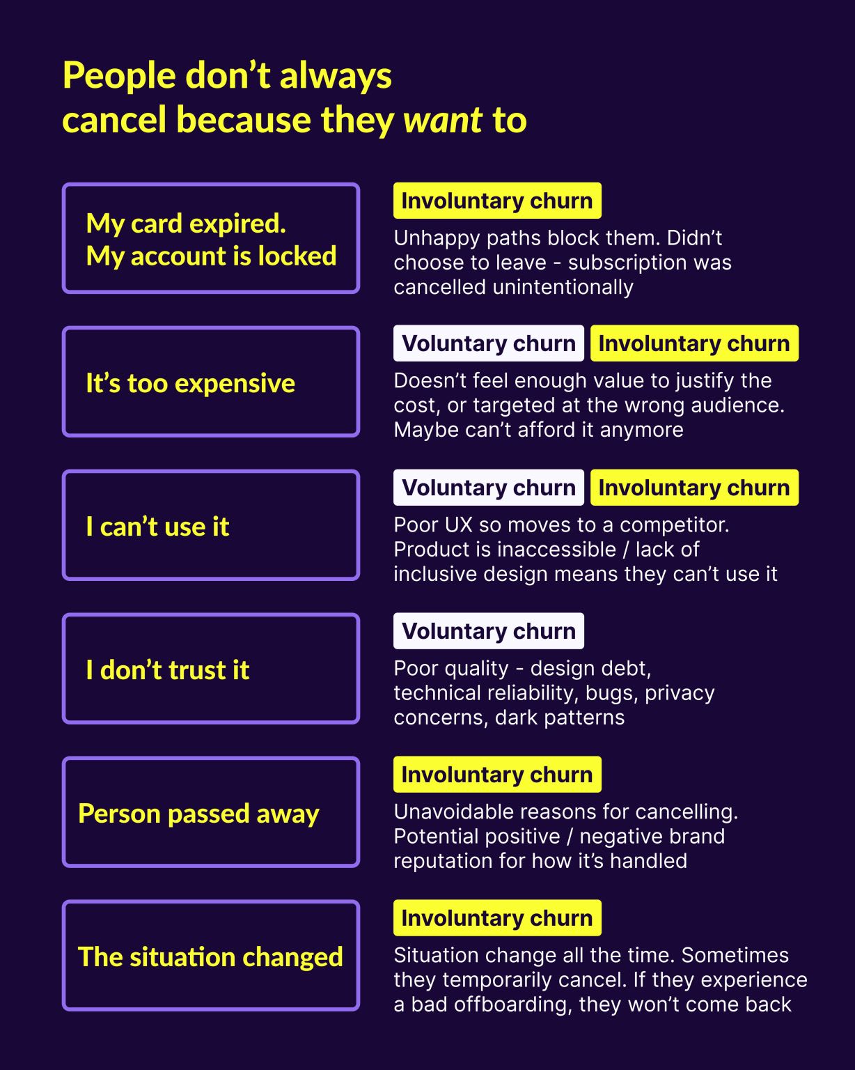 A list detailing six reasons people cancel subscriptions, categorized into voluntary and involuntary churn, with explanations for each.