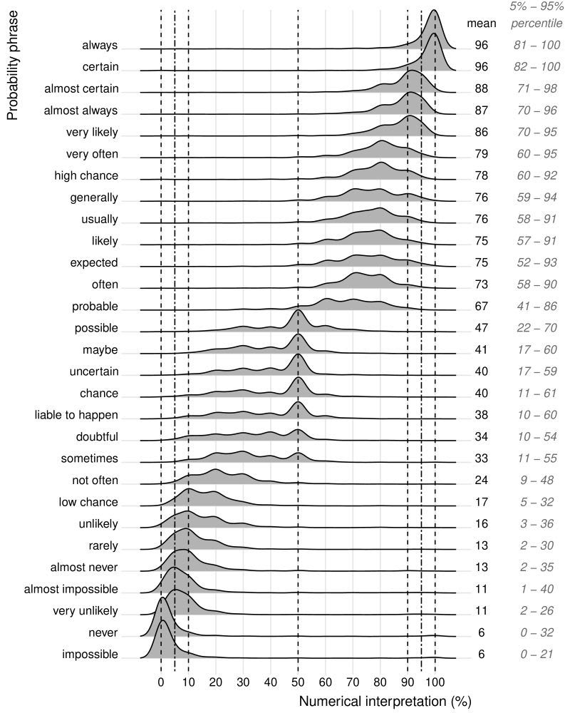 A chart showing overlaid density plots (ridge plots) that illustrate the numerical interpretation of various probability phrases, from 'always' to 'impossible', with their mean and percentile ranges.