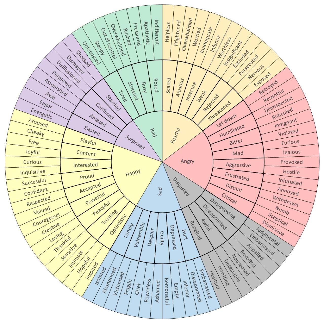 A colorful circular chart of emotions, starting with Happy, Sad, Angry, Fearful, Bad, Surprised, and Disgusted at the inner ring, branching out to more specific feelings in the outer rings.