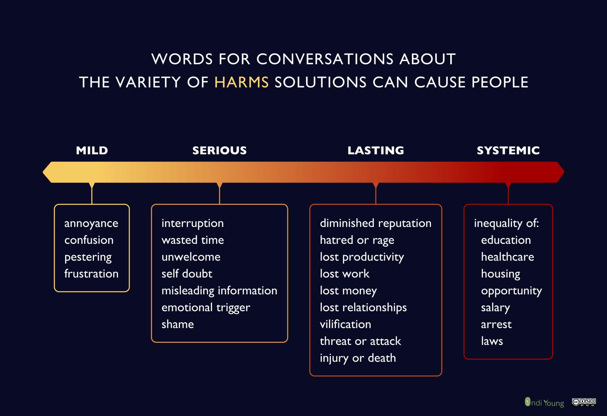 A diagram categorizing potential harms of solutions into mild, serious, lasting, and systemic, with corresponding examples.