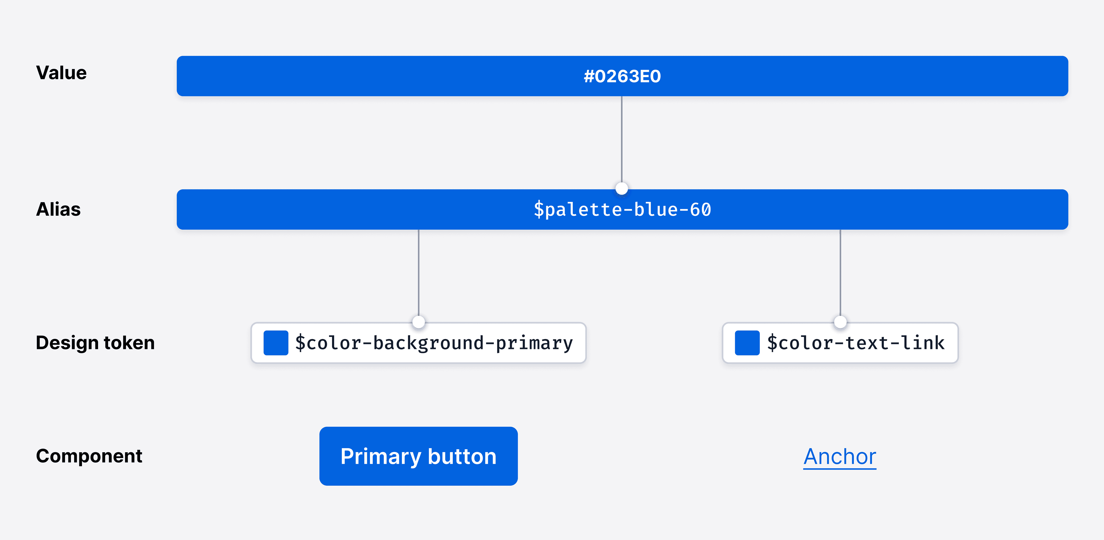 Component-level Design Tokens: are they worth it?