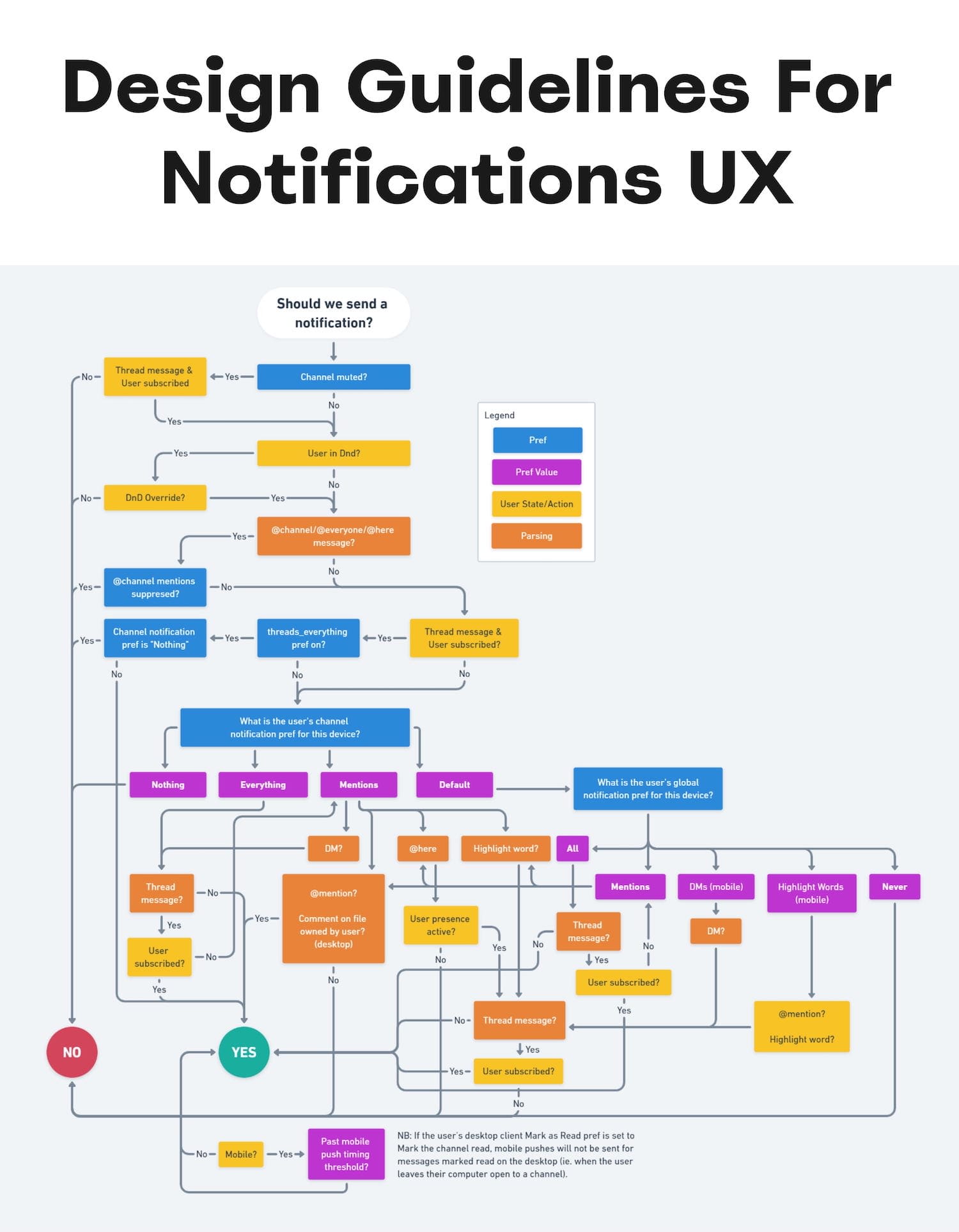 Decision tree for when to send and not to send a notification, on Slack.