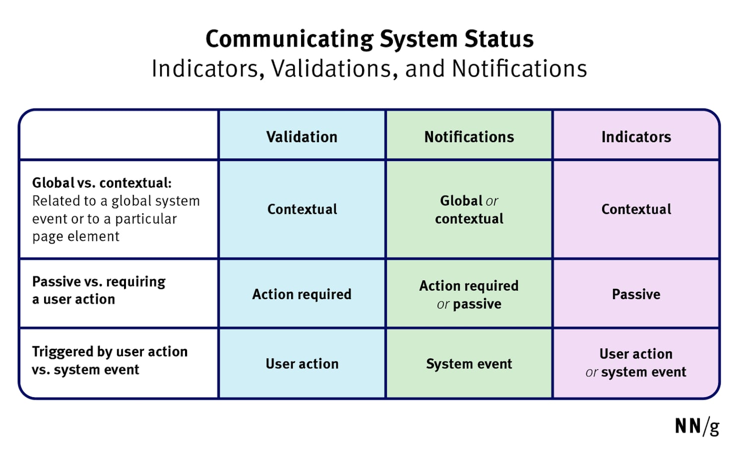 A variety of triggers (or) origins of information, from a Critical Analysis of Notification Systems.