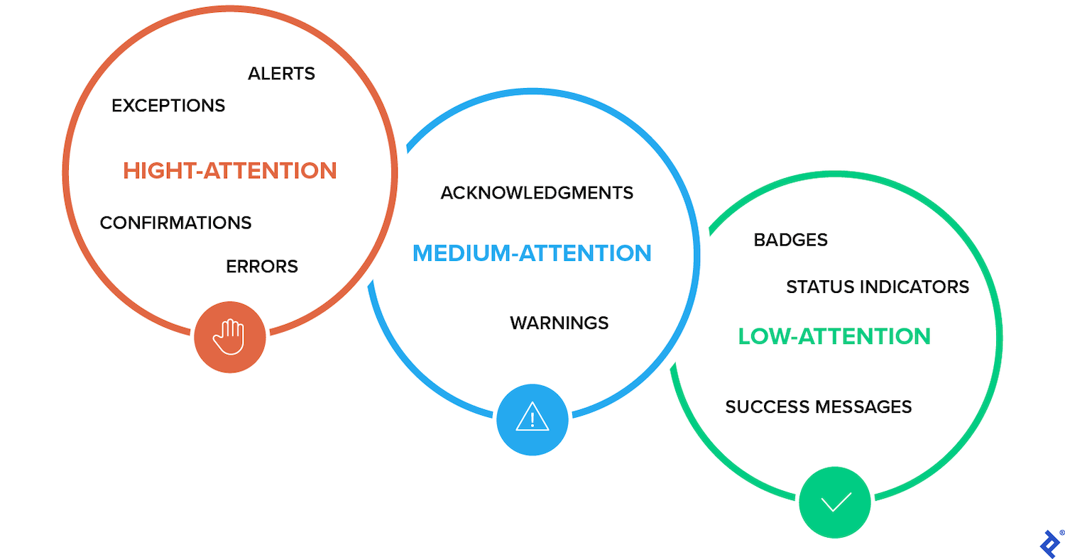 A variety of triggers (or) origins of information, from a Critical Analysis of Notification Systems.