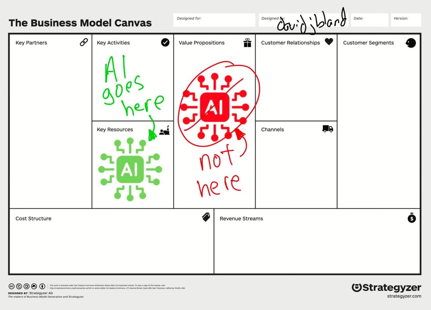 A Business Model Canvas annotated by David Bland in green and red marker: 'AI goes here' points to Key Activities and Key Resources, while 'not here' crossed out in red points to Value Propositions.