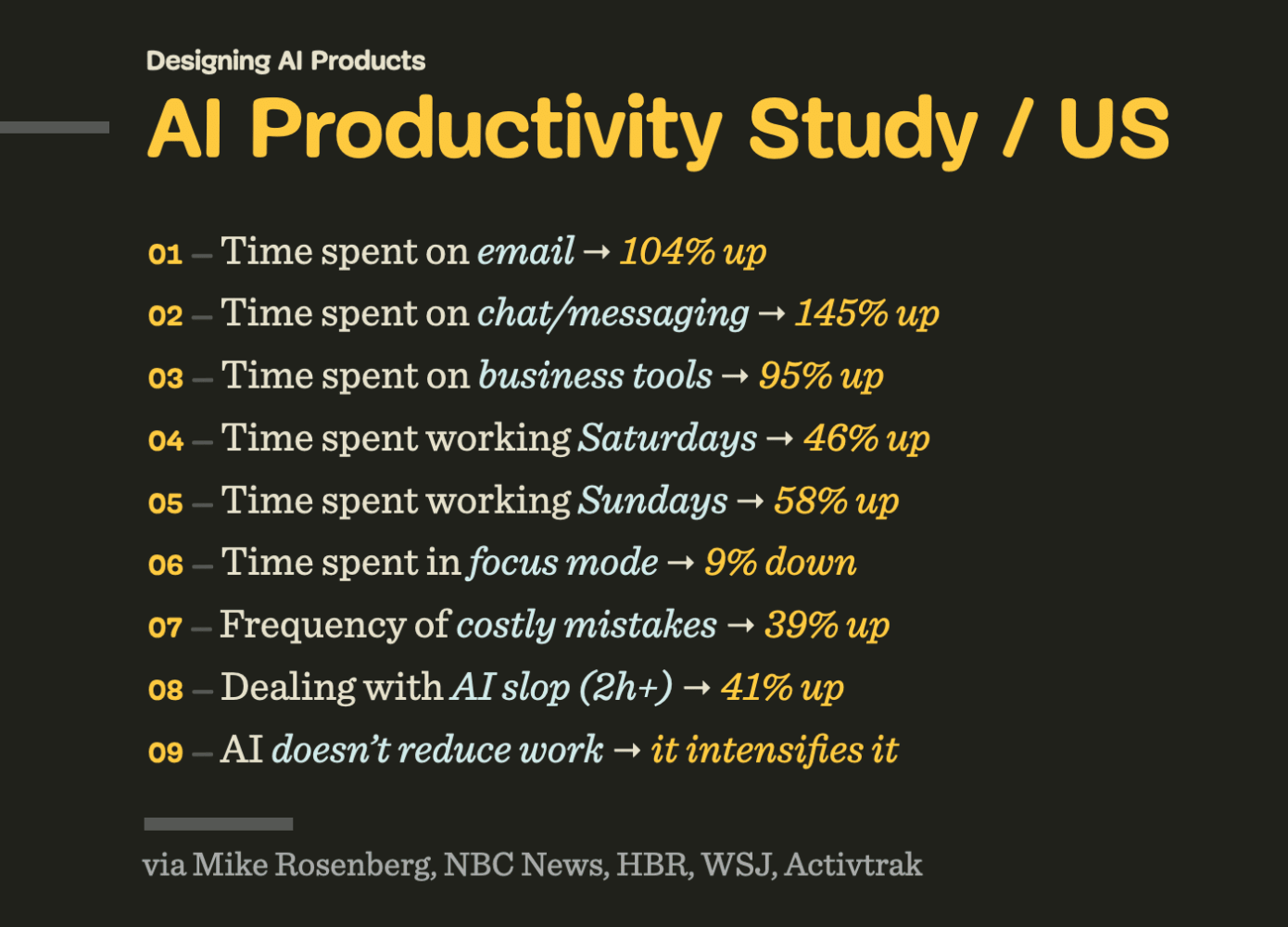 A dark-background slide titled 'AI Productivity Study / US' listing 9 findings: email time up 104%, chat/messaging up 145%, business tools up 95%, working Saturdays up 46%, working Sundays up 58%, focus mode down 9%, costly mistakes up 39%, dealing with AI slop up 41%, and 'AI doesn't reduce work — it intensifies it'. Via Mike Rosenberg, NBC News, HBR, WSJ, Activtrak.