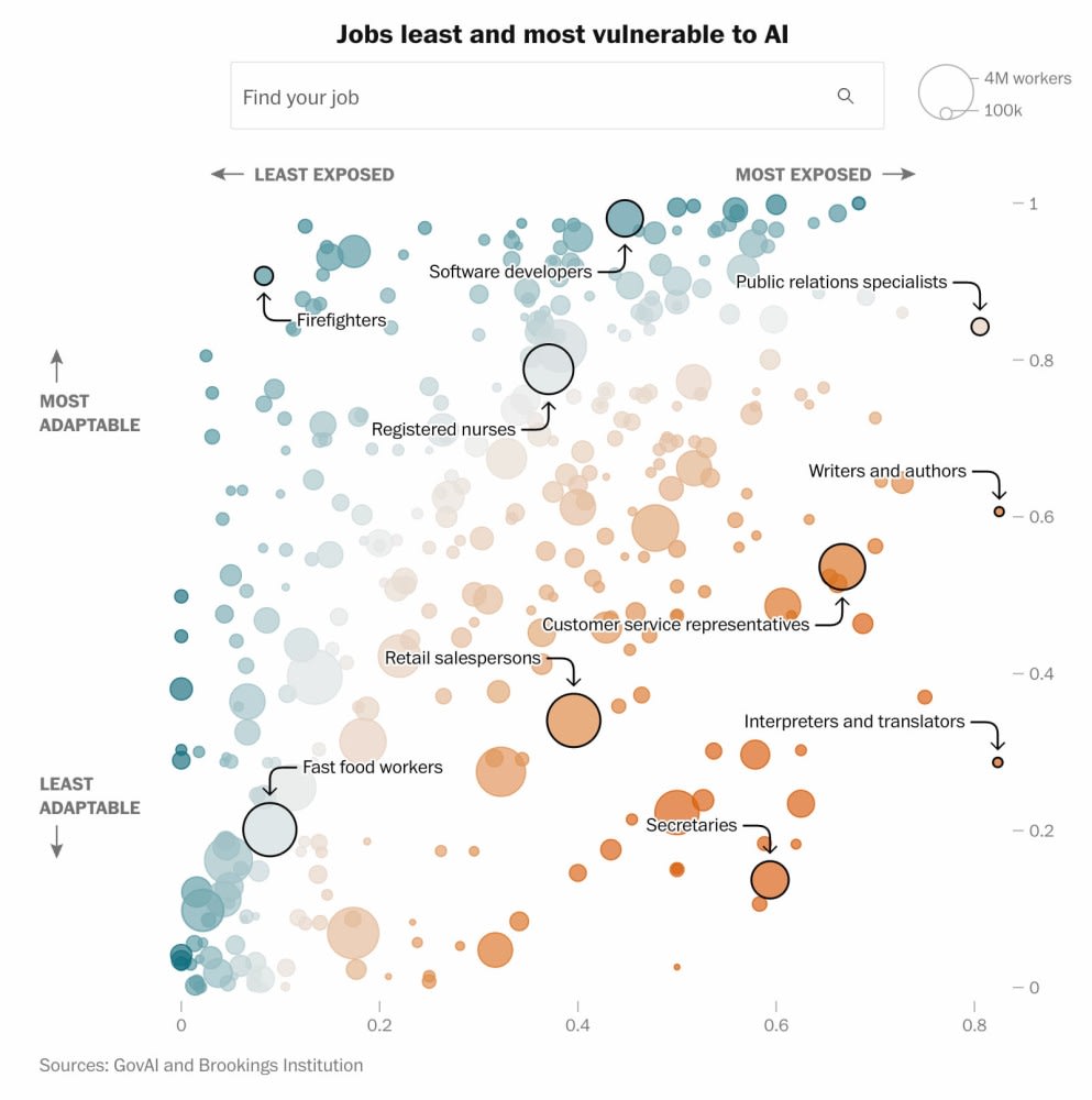 A bubble chart titled 'Jobs least and most vulnerable to AI', with axes for most/least exposed (horizontal) and most/least adaptable (vertical). Highlighted roles include software developers and public relations specialists as most exposed; firefighters as least exposed. Writers and authors, interpreters and translators, and secretaries appear in high-exposure zones. Sources: GovAI and Brookings Institution.
